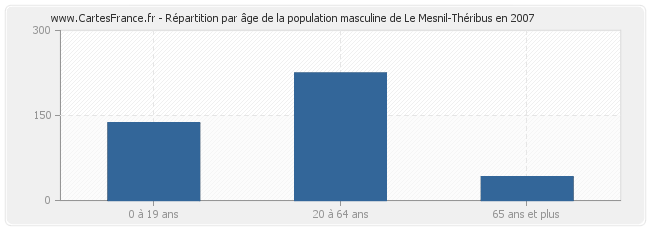 Répartition par âge de la population masculine de Le Mesnil-Théribus en 2007